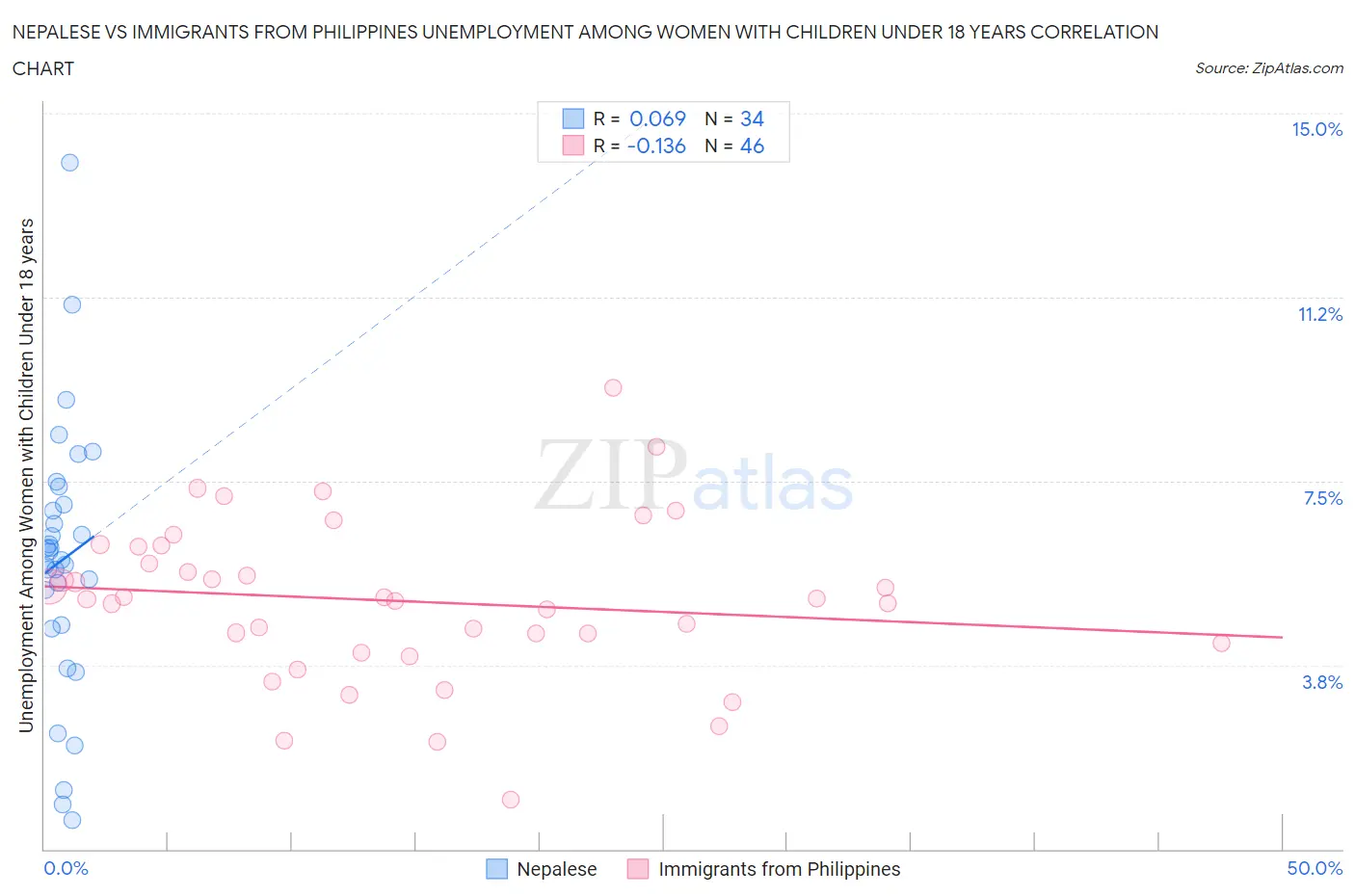 Nepalese vs Immigrants from Philippines Unemployment Among Women with Children Under 18 years
