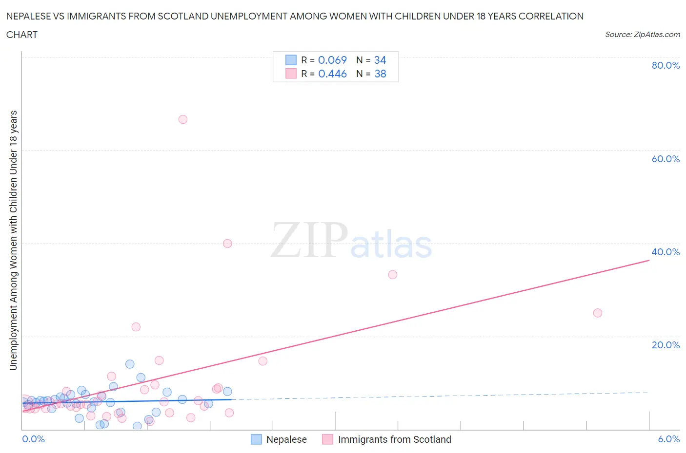 Nepalese vs Immigrants from Scotland Unemployment Among Women with Children Under 18 years