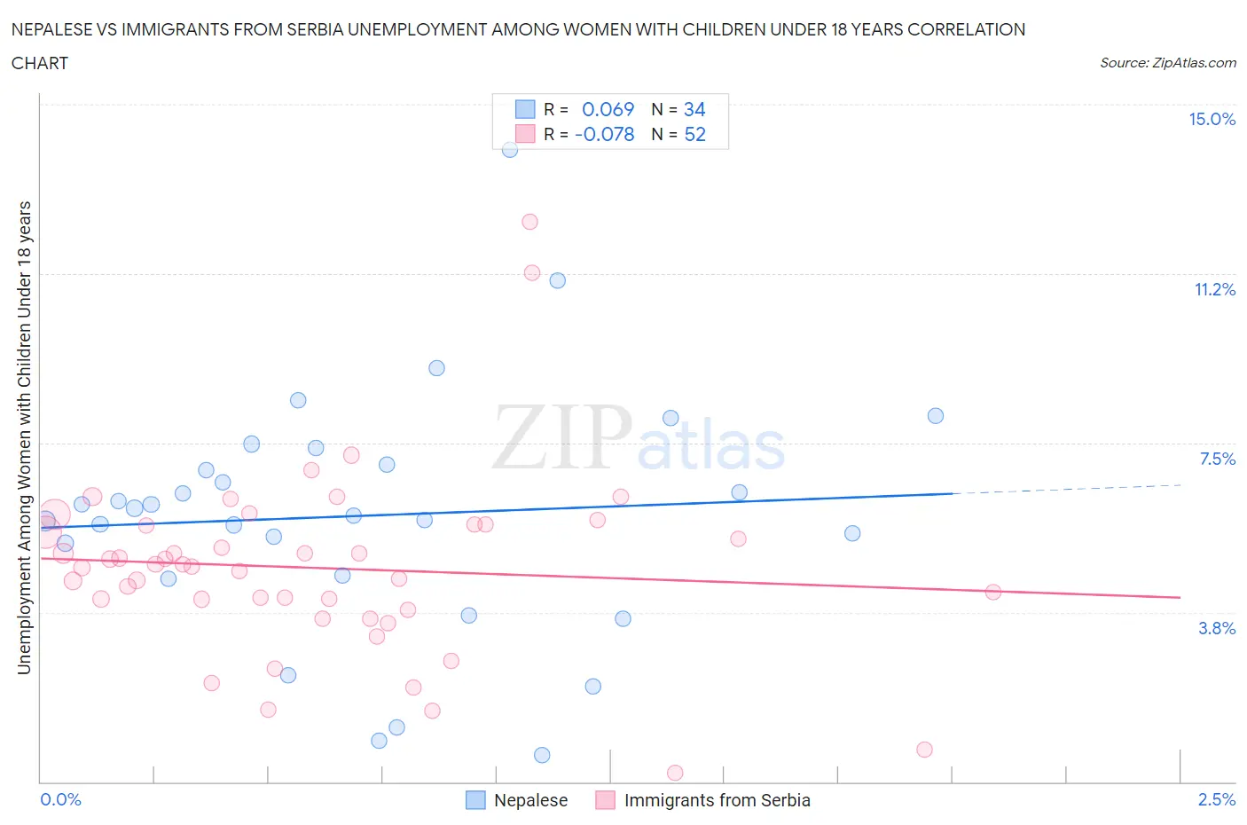 Nepalese vs Immigrants from Serbia Unemployment Among Women with Children Under 18 years