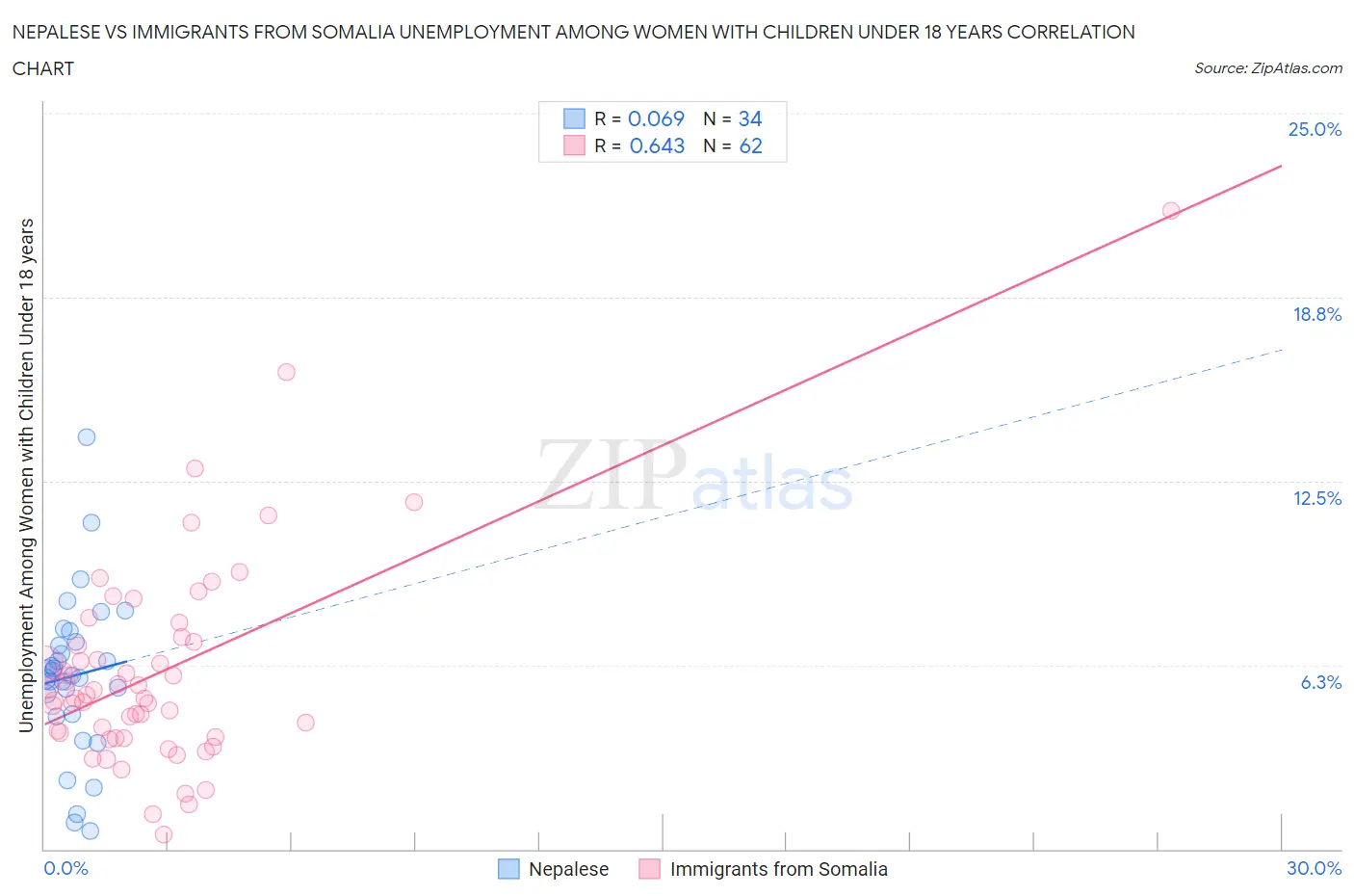 Nepalese vs Immigrants from Somalia Unemployment Among Women with Children Under 18 years