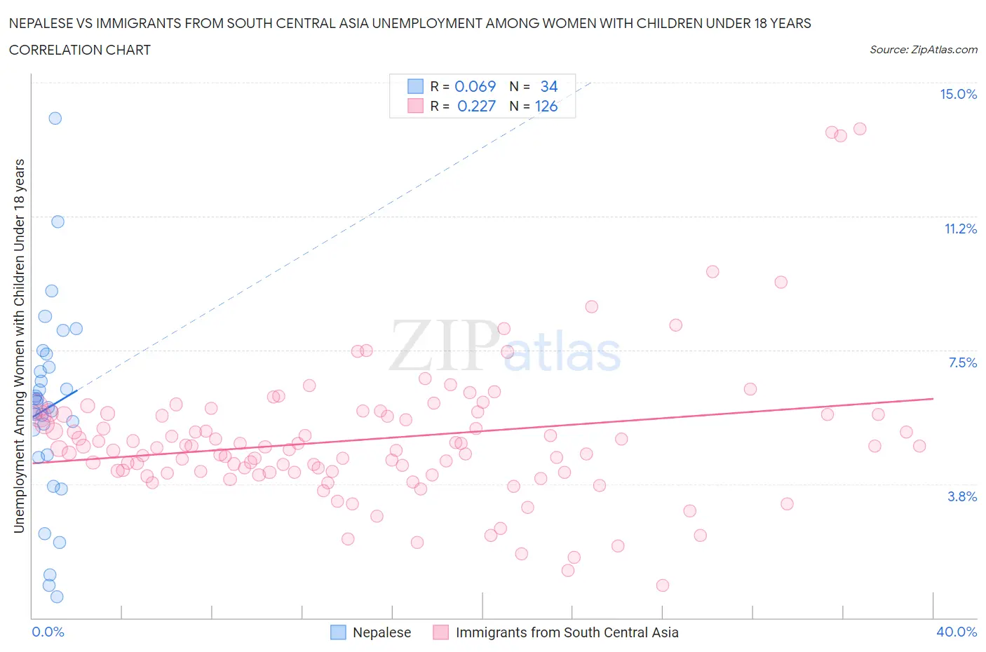 Nepalese vs Immigrants from South Central Asia Unemployment Among Women with Children Under 18 years