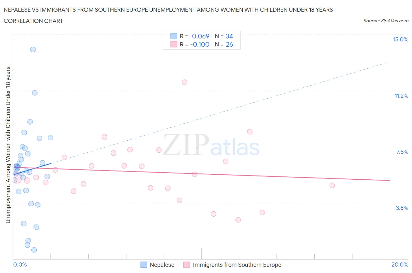 Nepalese vs Immigrants from Southern Europe Unemployment Among Women with Children Under 18 years