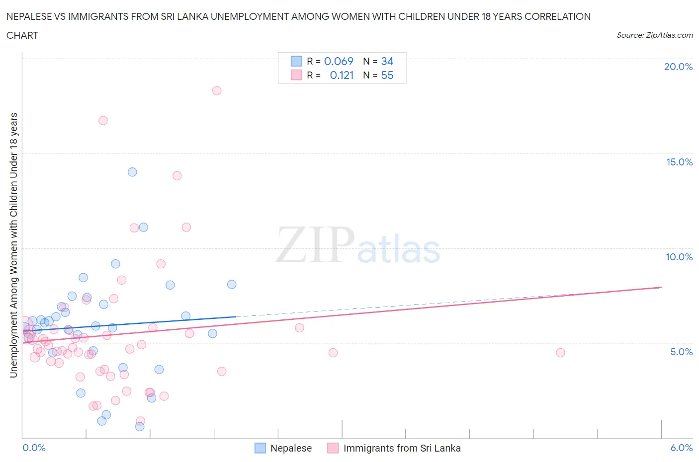 Nepalese vs Immigrants from Sri Lanka Unemployment Among Women with Children Under 18 years