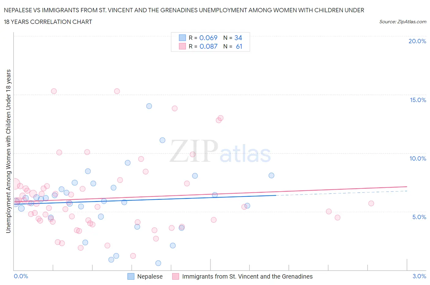 Nepalese vs Immigrants from St. Vincent and the Grenadines Unemployment Among Women with Children Under 18 years