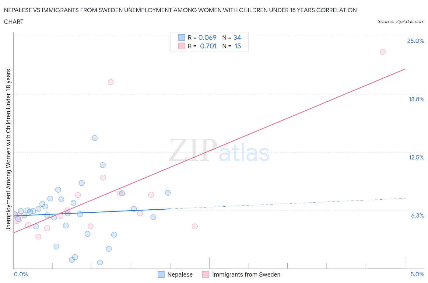 Nepalese vs Immigrants from Sweden Unemployment Among Women with Children Under 18 years