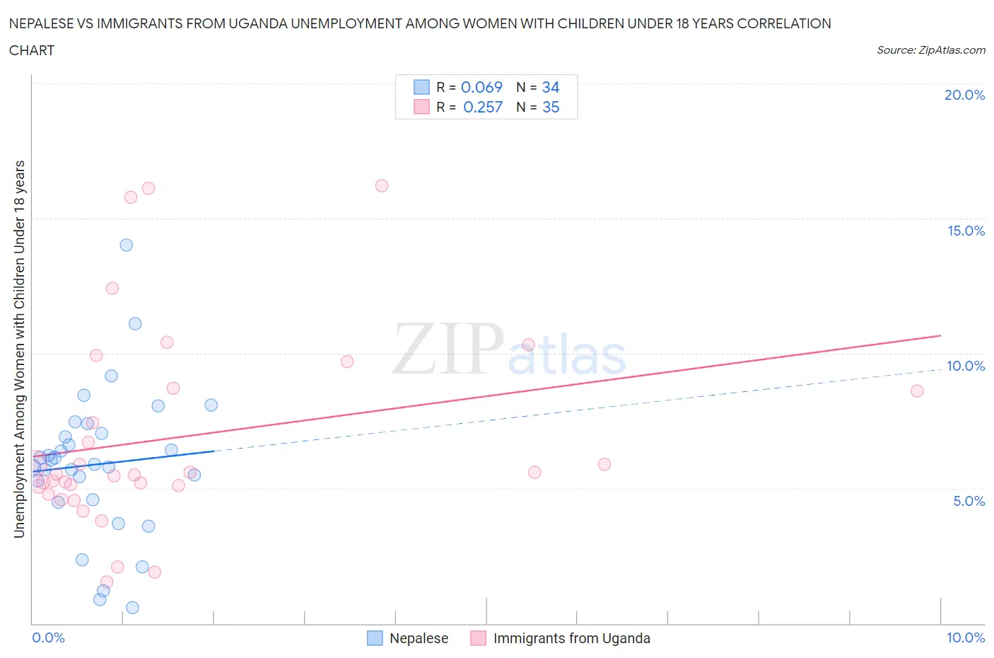 Nepalese vs Immigrants from Uganda Unemployment Among Women with Children Under 18 years