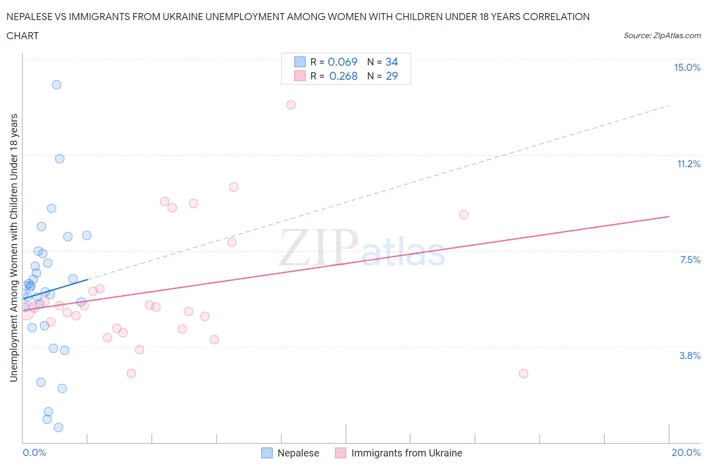 Nepalese vs Immigrants from Ukraine Unemployment Among Women with Children Under 18 years