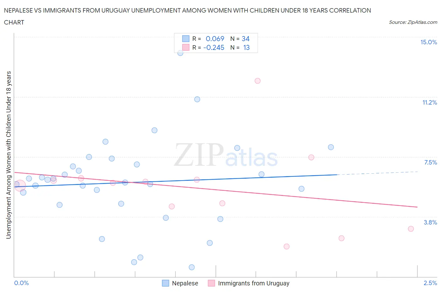 Nepalese vs Immigrants from Uruguay Unemployment Among Women with Children Under 18 years