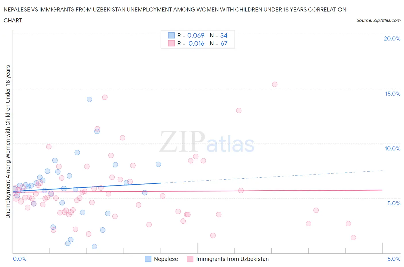 Nepalese vs Immigrants from Uzbekistan Unemployment Among Women with Children Under 18 years