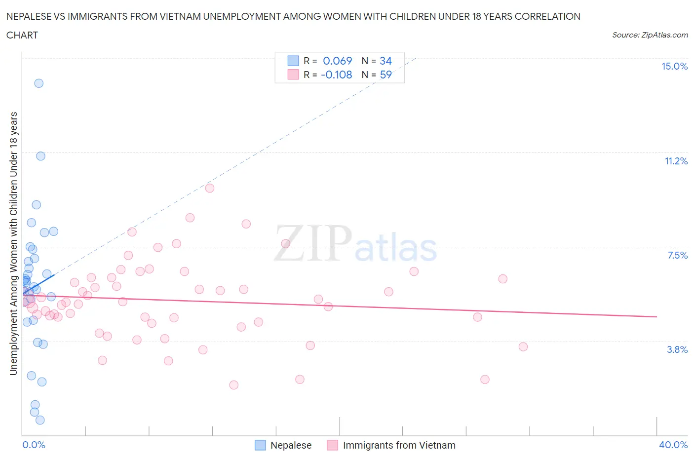 Nepalese vs Immigrants from Vietnam Unemployment Among Women with Children Under 18 years
