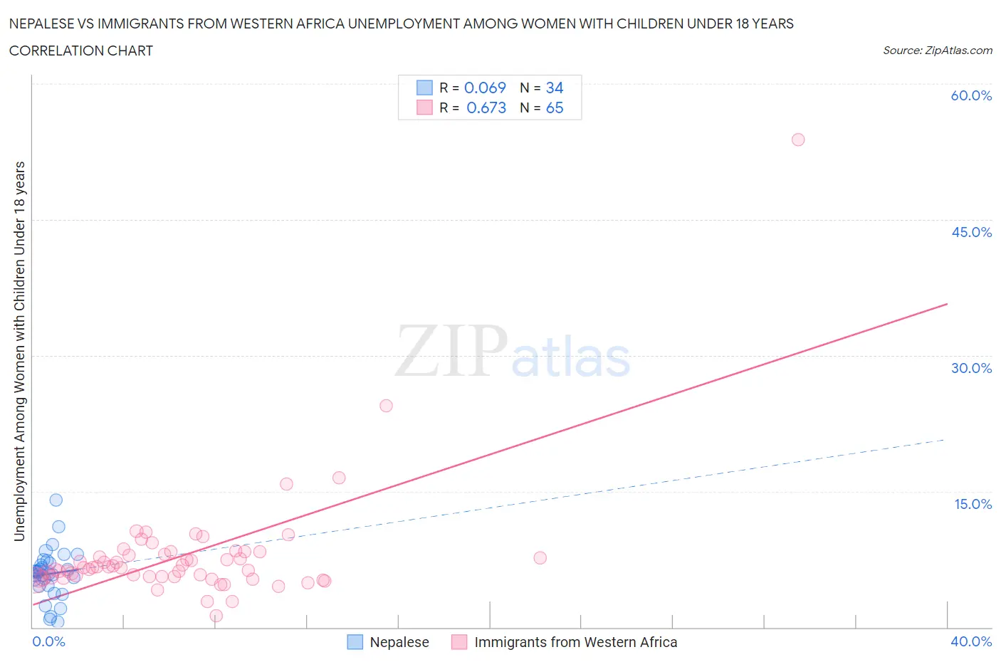 Nepalese vs Immigrants from Western Africa Unemployment Among Women with Children Under 18 years
