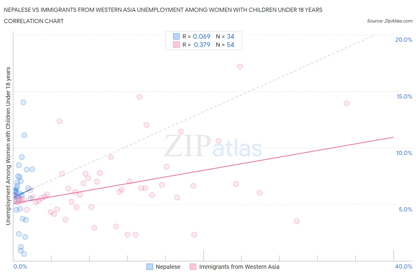Nepalese vs Immigrants from Western Asia Unemployment Among Women with Children Under 18 years