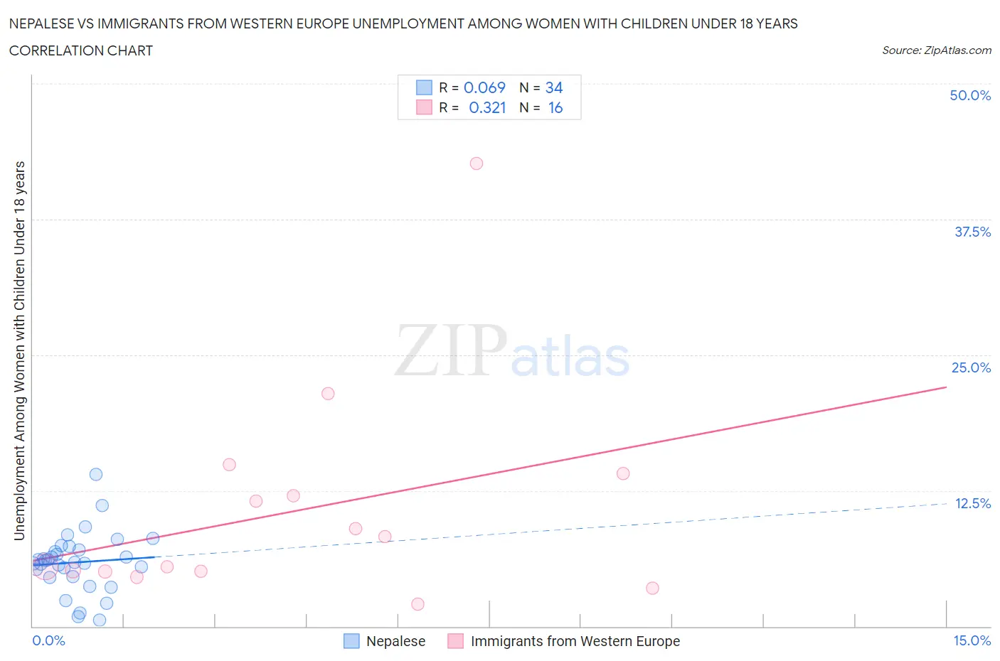 Nepalese vs Immigrants from Western Europe Unemployment Among Women with Children Under 18 years