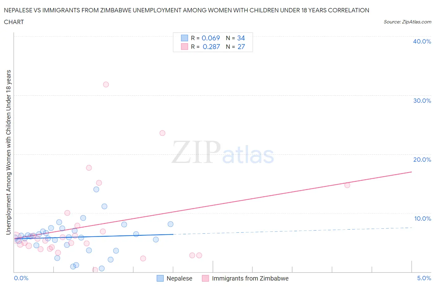 Nepalese vs Immigrants from Zimbabwe Unemployment Among Women with Children Under 18 years