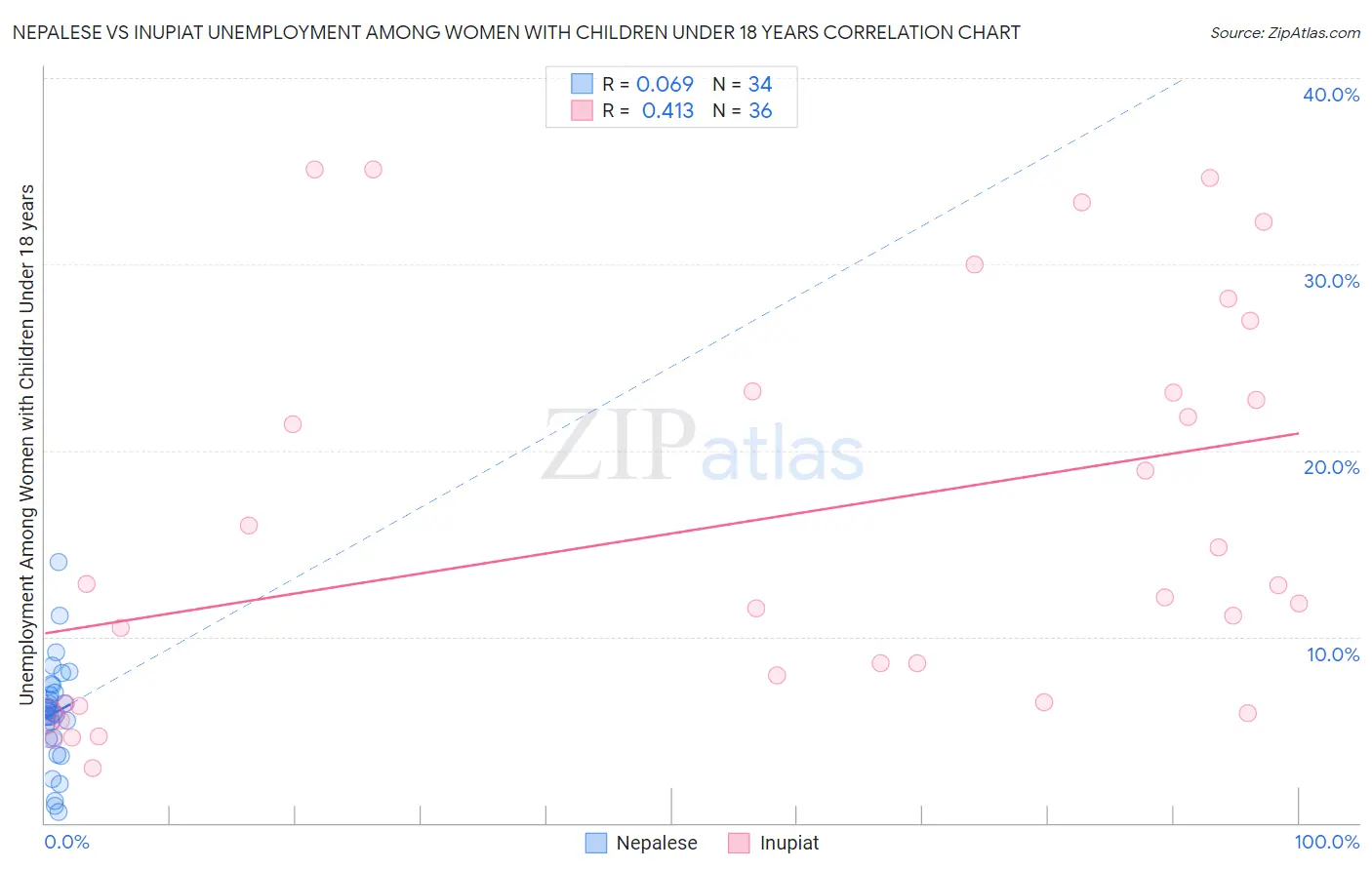 Nepalese vs Inupiat Unemployment Among Women with Children Under 18 years