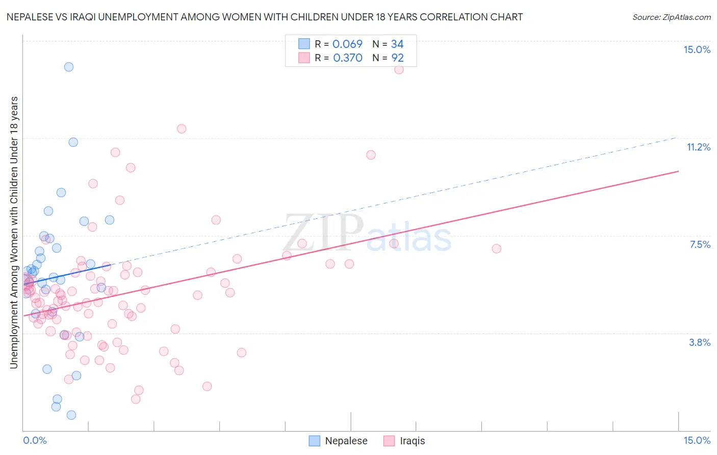 Nepalese vs Iraqi Unemployment Among Women with Children Under 18 years