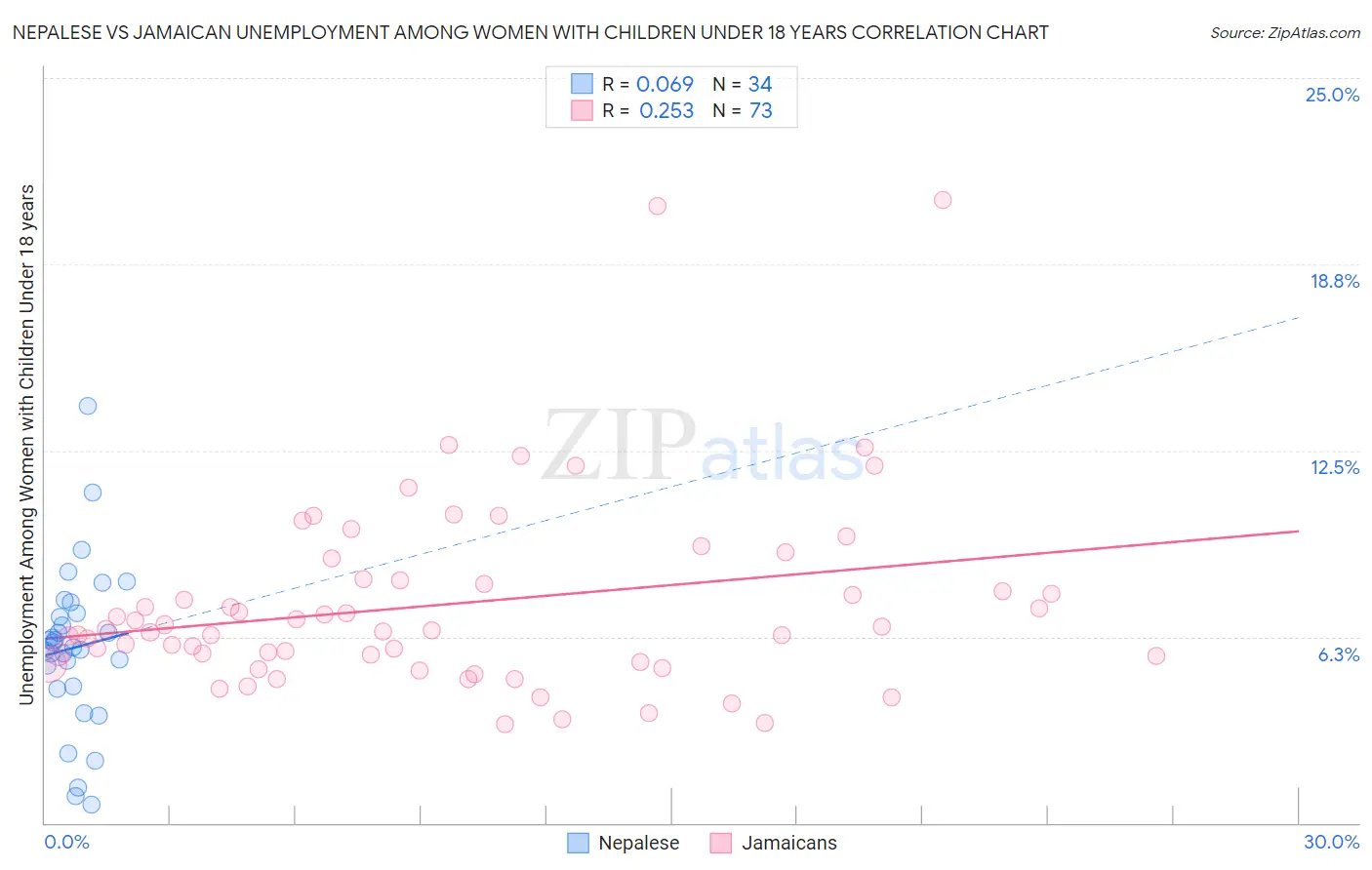 Nepalese vs Jamaican Unemployment Among Women with Children Under 18 years