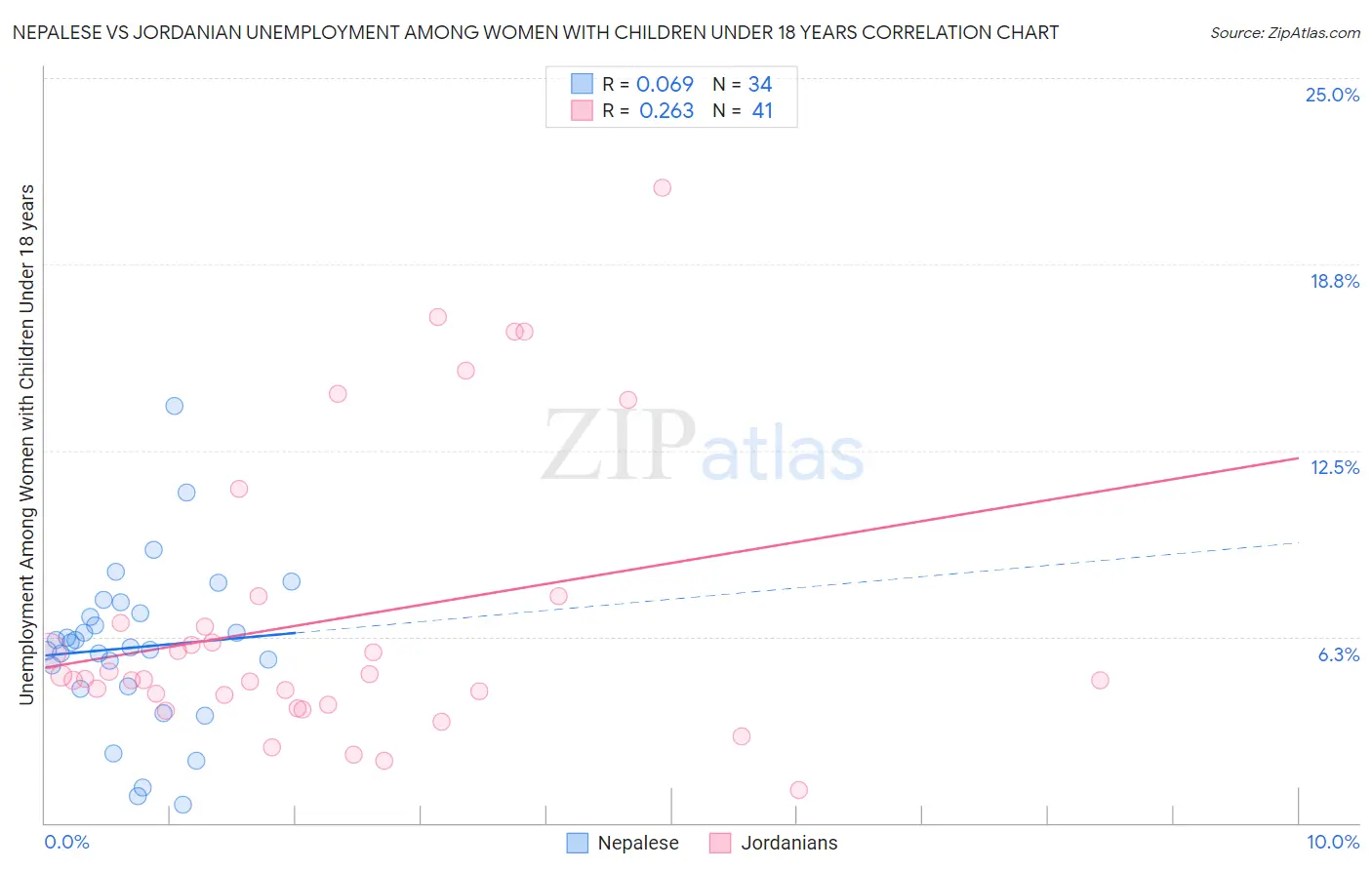 Nepalese vs Jordanian Unemployment Among Women with Children Under 18 years