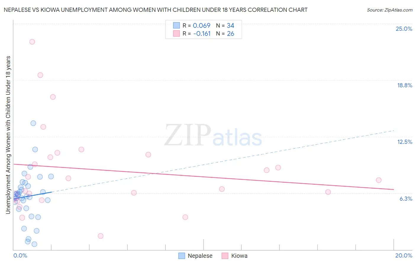 Nepalese vs Kiowa Unemployment Among Women with Children Under 18 years