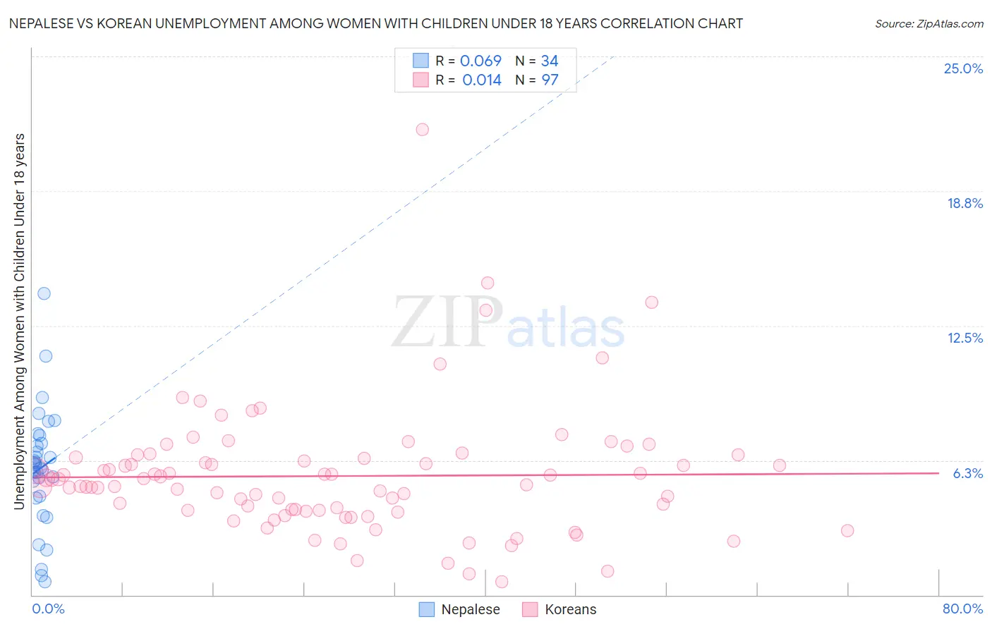 Nepalese vs Korean Unemployment Among Women with Children Under 18 years