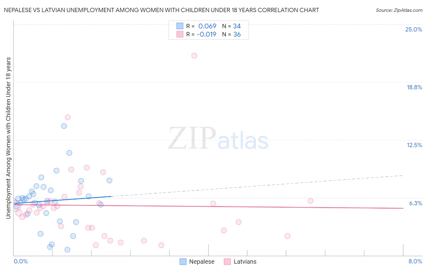 Nepalese vs Latvian Unemployment Among Women with Children Under 18 years