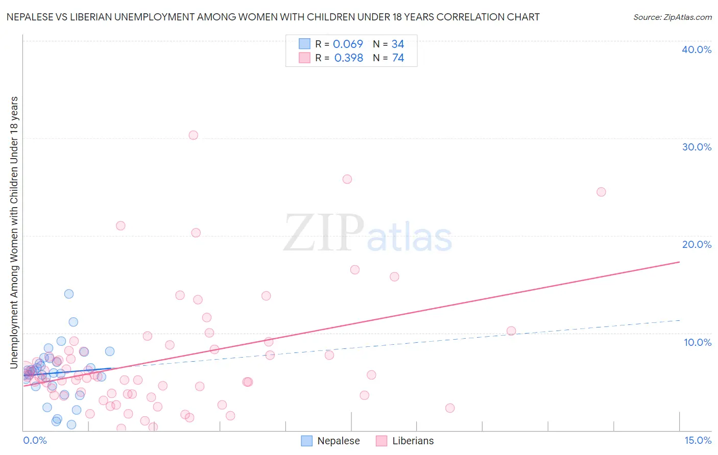Nepalese vs Liberian Unemployment Among Women with Children Under 18 years