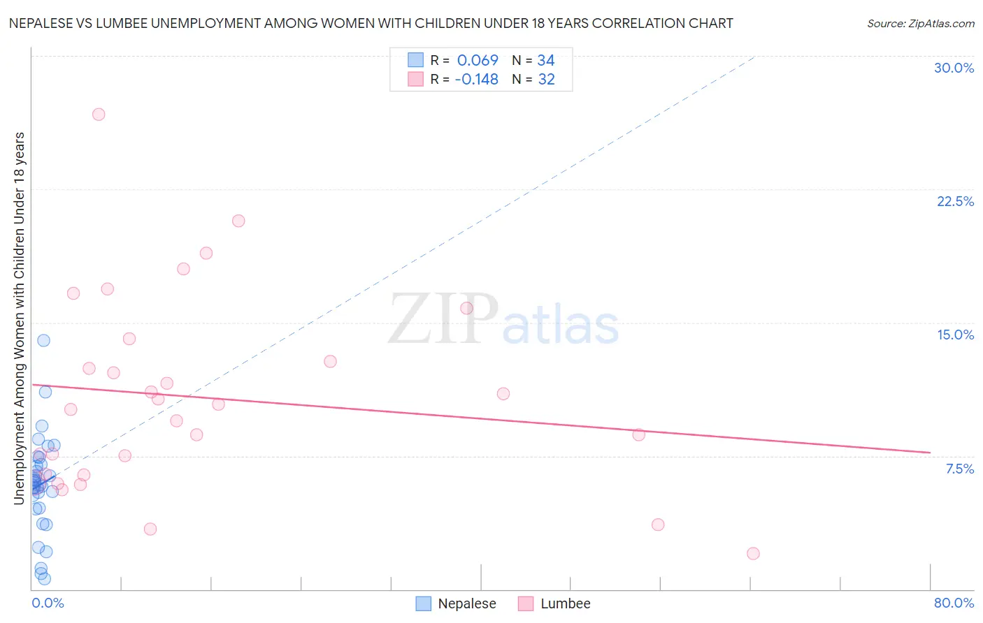 Nepalese vs Lumbee Unemployment Among Women with Children Under 18 years