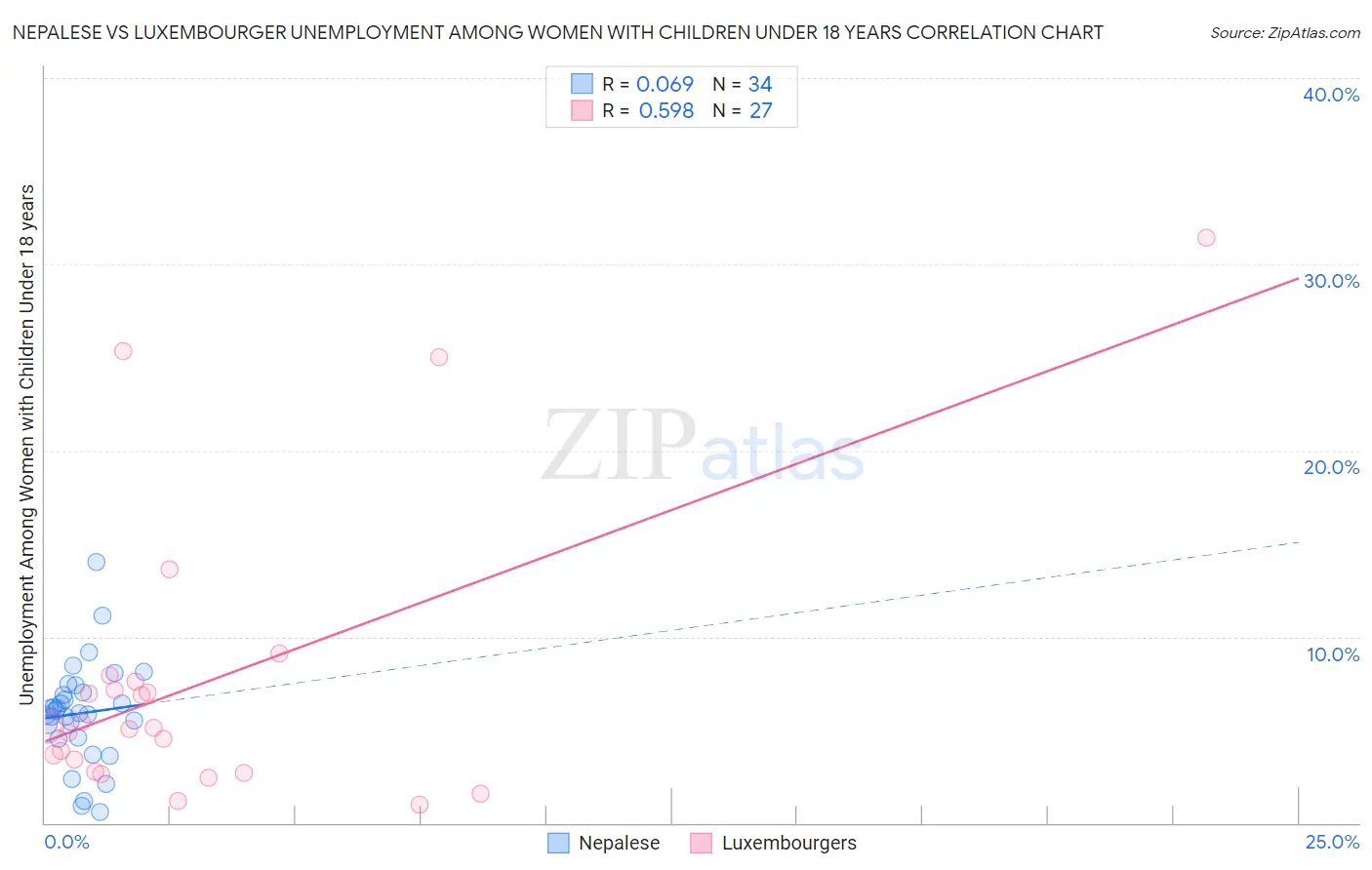 Nepalese vs Luxembourger Unemployment Among Women with Children Under 18 years