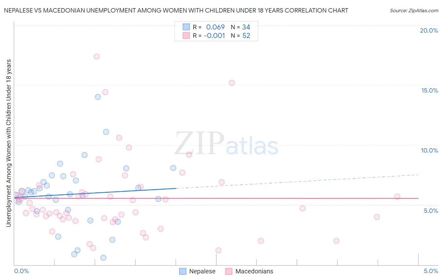 Nepalese vs Macedonian Unemployment Among Women with Children Under 18 years