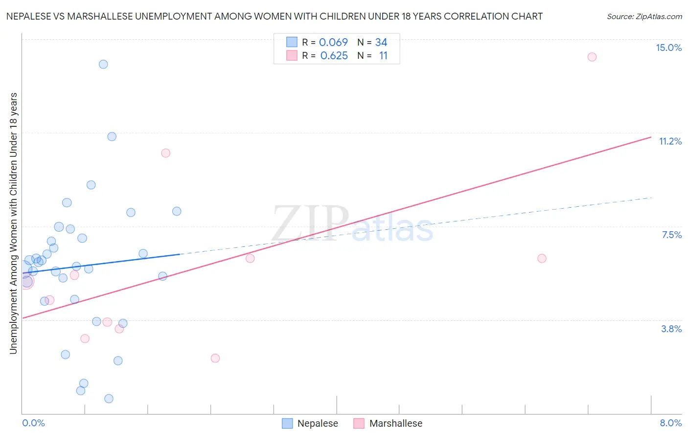 Nepalese vs Marshallese Unemployment Among Women with Children Under 18 years
