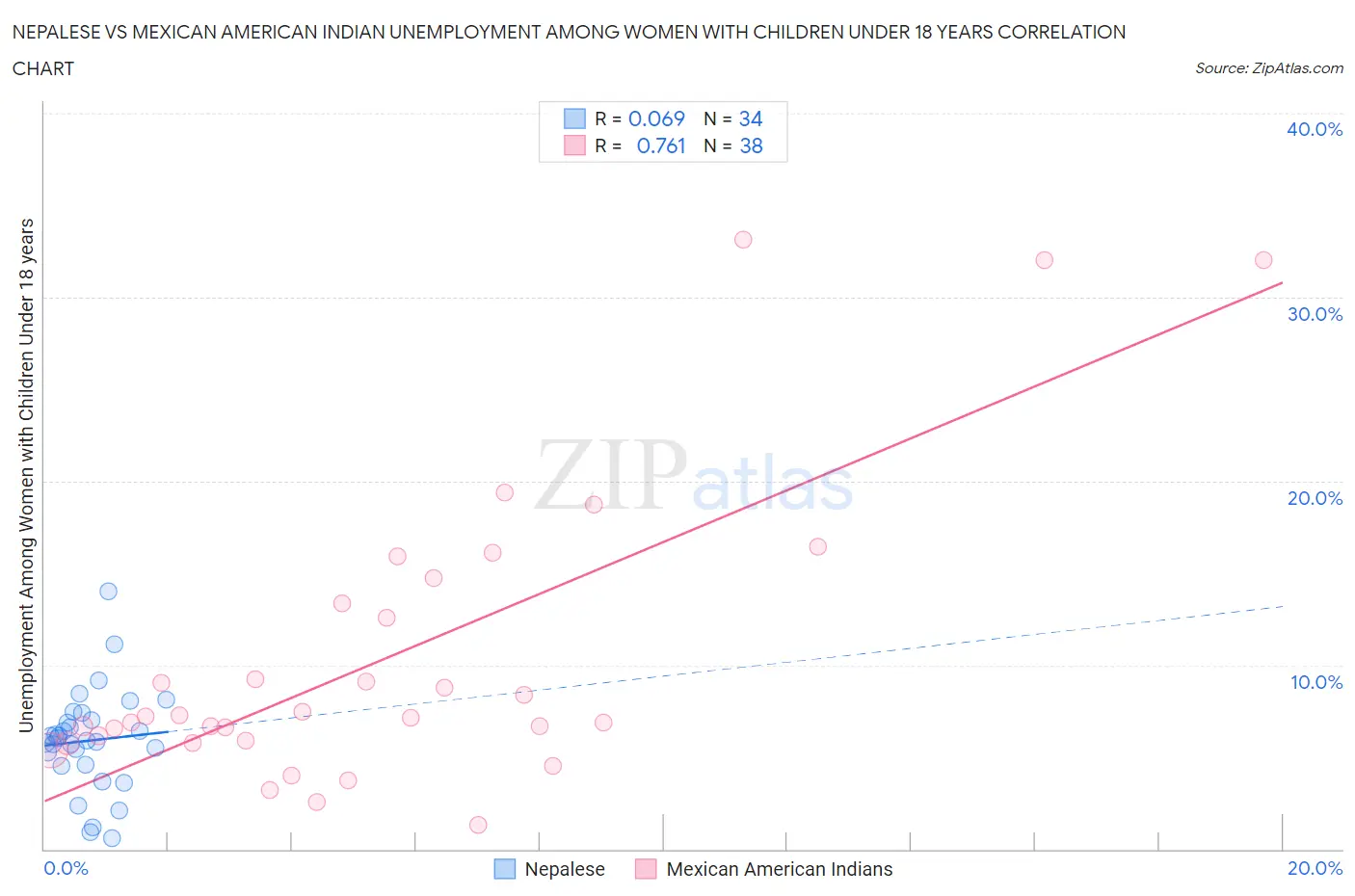 Nepalese vs Mexican American Indian Unemployment Among Women with Children Under 18 years