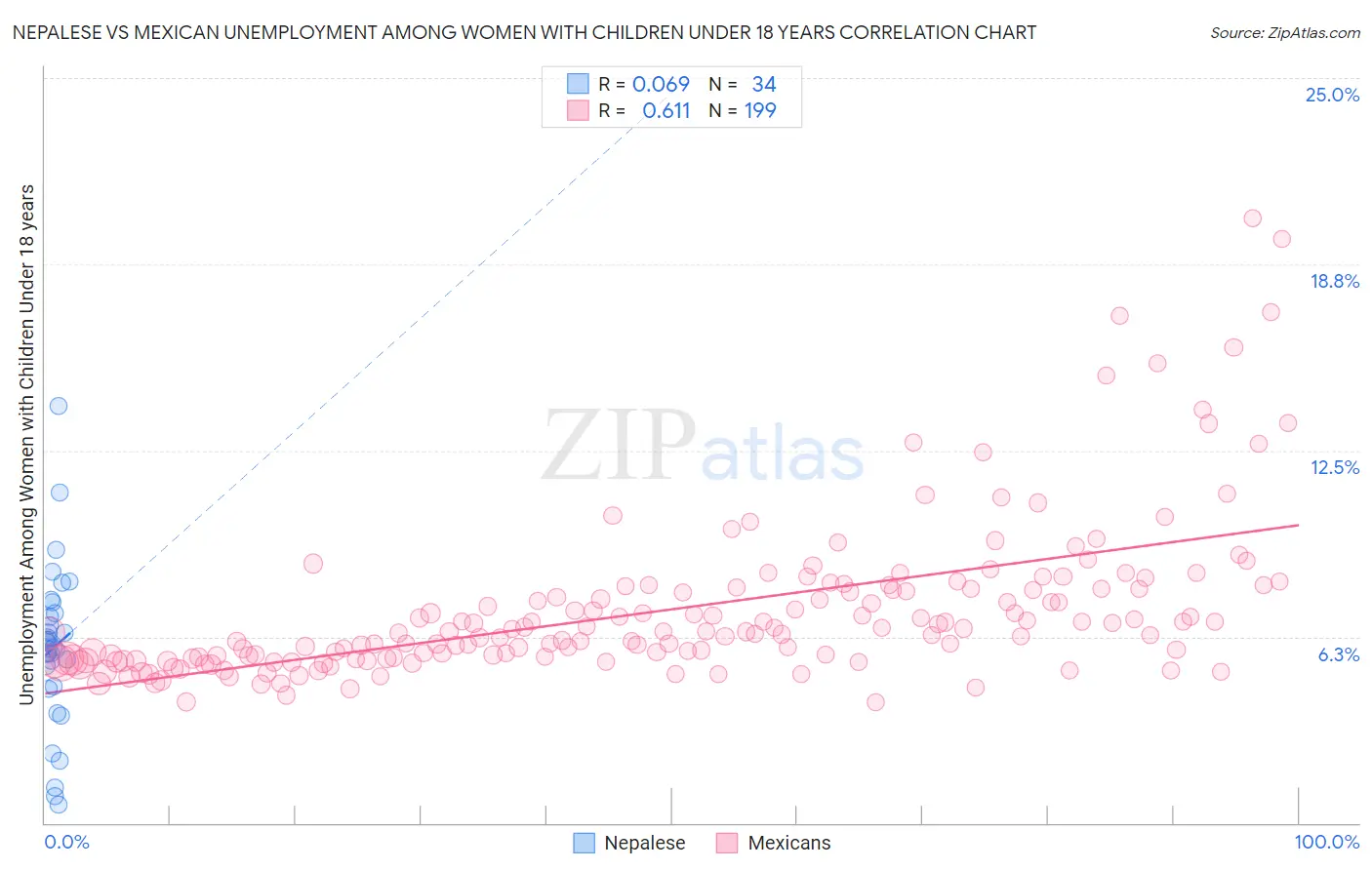 Nepalese vs Mexican Unemployment Among Women with Children Under 18 years