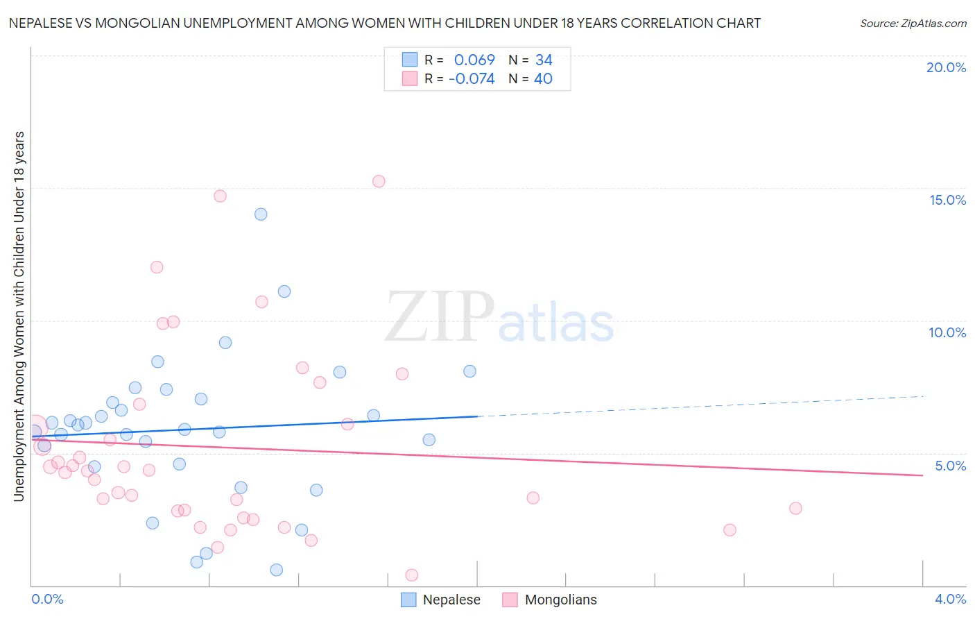 Nepalese vs Mongolian Unemployment Among Women with Children Under 18 years