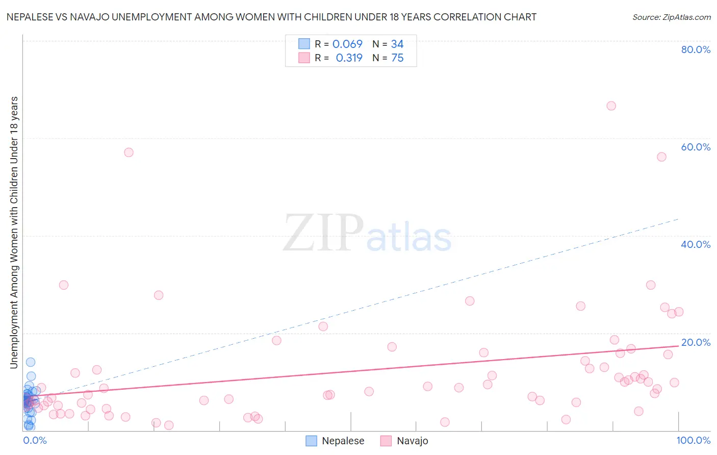 Nepalese vs Navajo Unemployment Among Women with Children Under 18 years