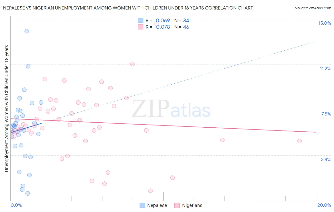 Nepalese vs Nigerian Unemployment Among Women with Children Under 18 years