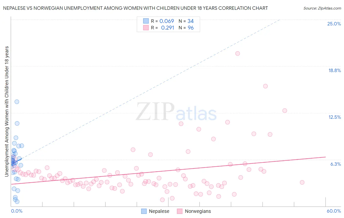 Nepalese vs Norwegian Unemployment Among Women with Children Under 18 years