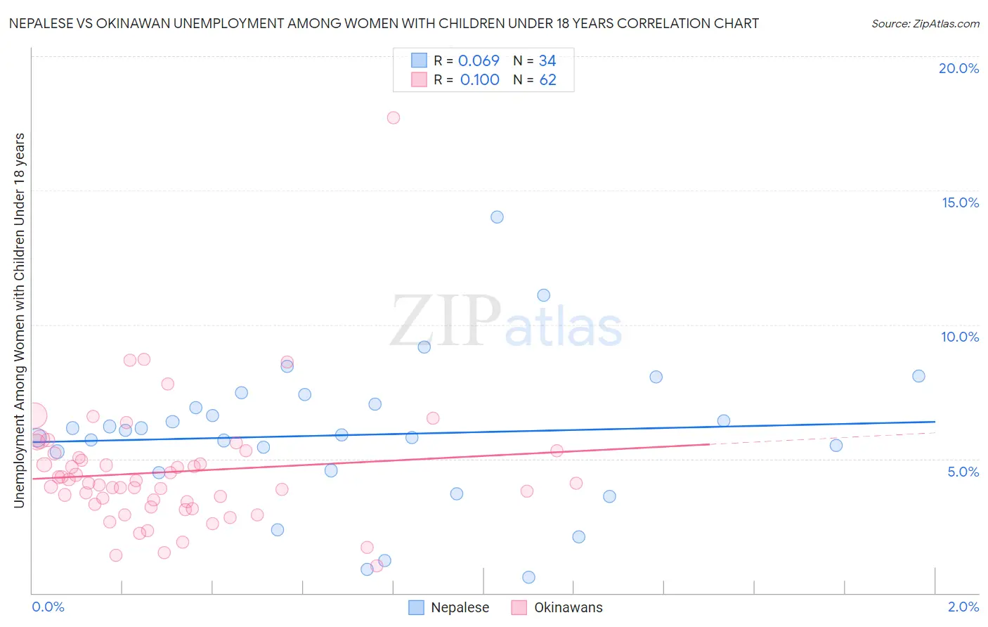 Nepalese vs Okinawan Unemployment Among Women with Children Under 18 years