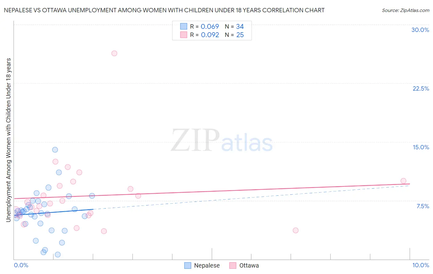 Nepalese vs Ottawa Unemployment Among Women with Children Under 18 years