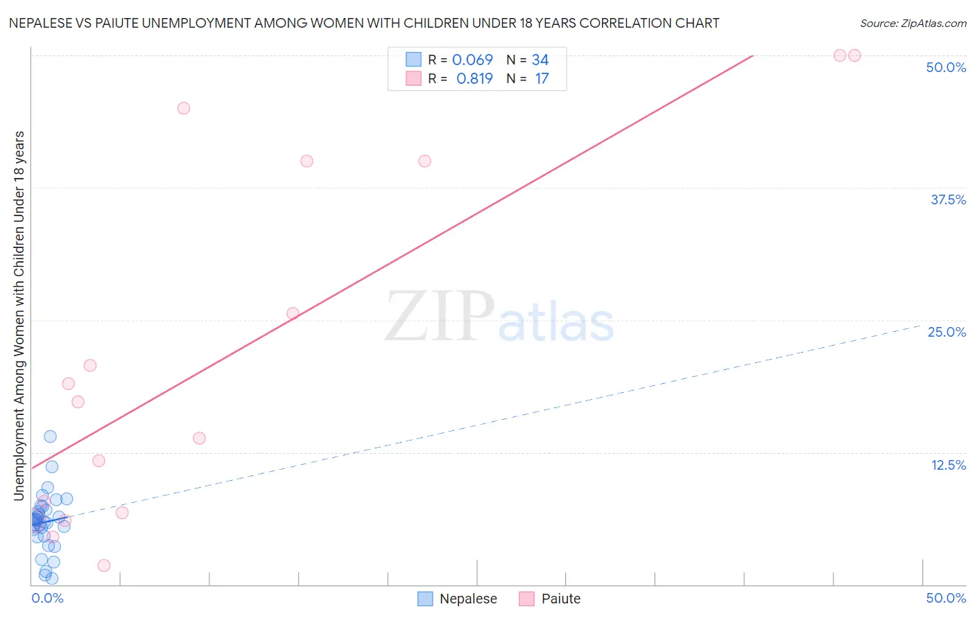 Nepalese vs Paiute Unemployment Among Women with Children Under 18 years