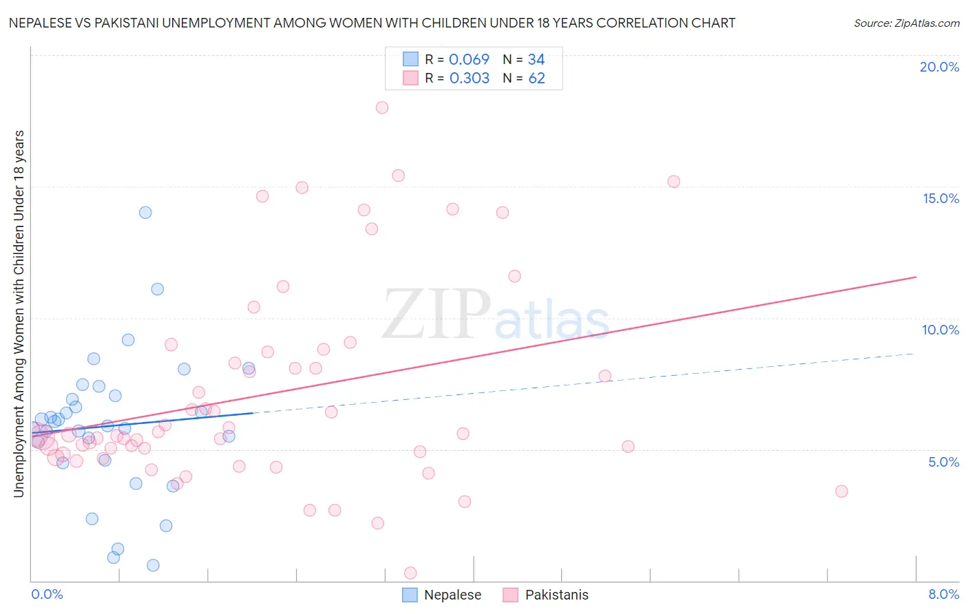 Nepalese vs Pakistani Unemployment Among Women with Children Under 18 years