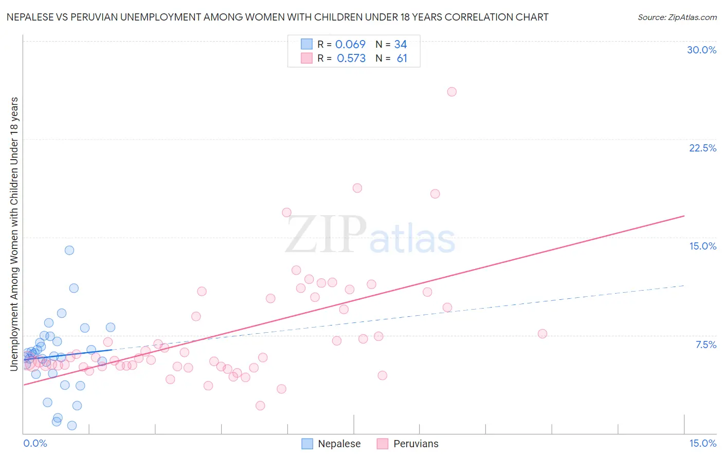 Nepalese vs Peruvian Unemployment Among Women with Children Under 18 years