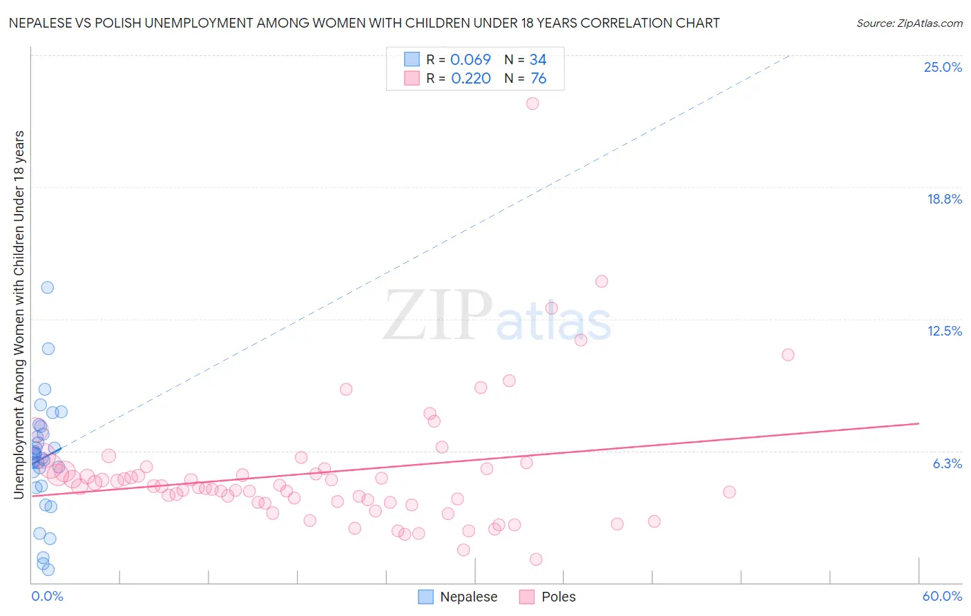 Nepalese vs Polish Unemployment Among Women with Children Under 18 years
