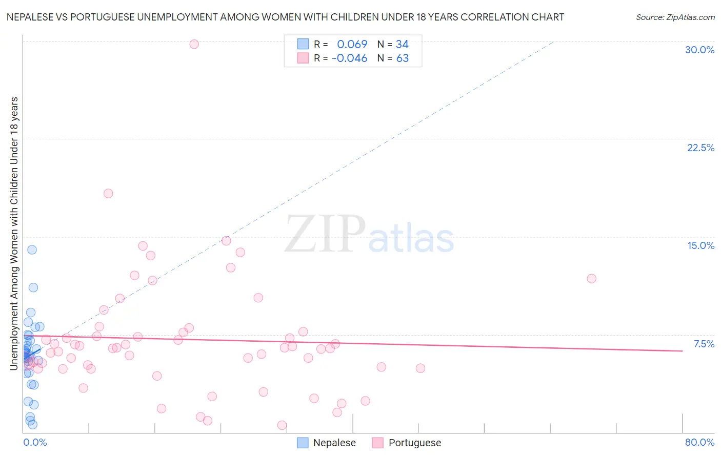 Nepalese vs Portuguese Unemployment Among Women with Children Under 18 years
