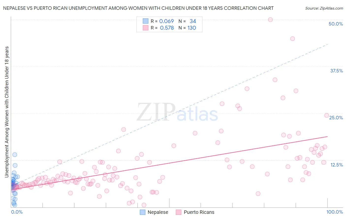 Nepalese vs Puerto Rican Unemployment Among Women with Children Under 18 years
