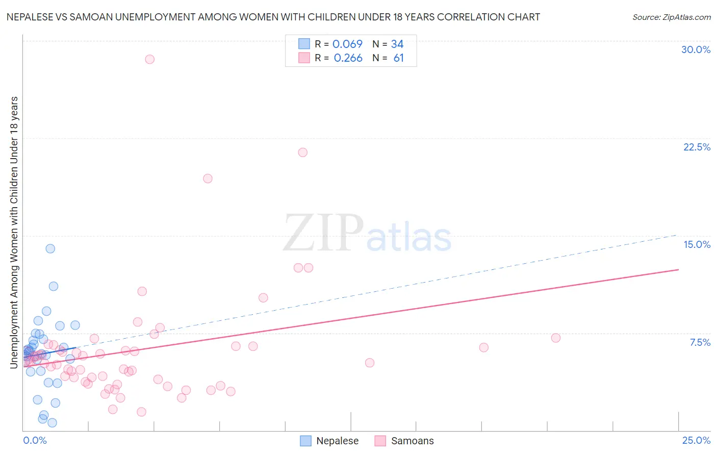 Nepalese vs Samoan Unemployment Among Women with Children Under 18 years