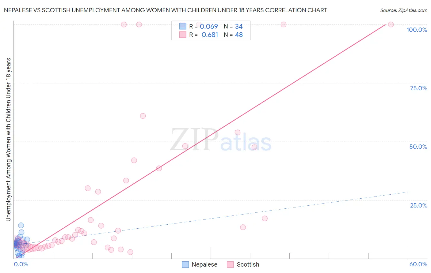 Nepalese vs Scottish Unemployment Among Women with Children Under 18 years