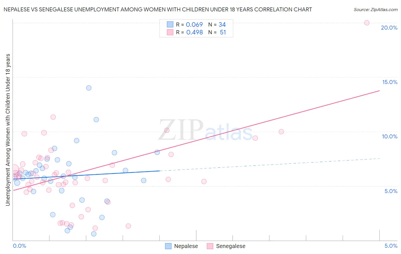 Nepalese vs Senegalese Unemployment Among Women with Children Under 18 years