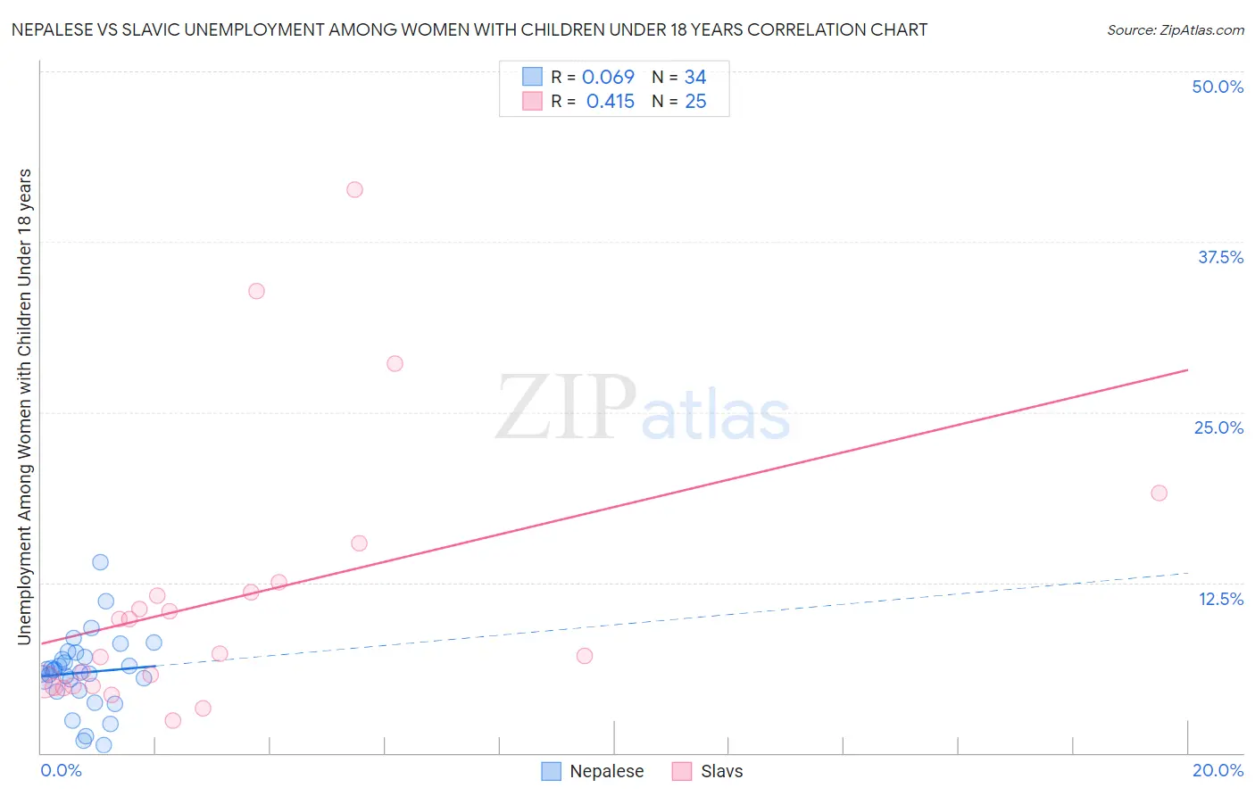 Nepalese vs Slavic Unemployment Among Women with Children Under 18 years