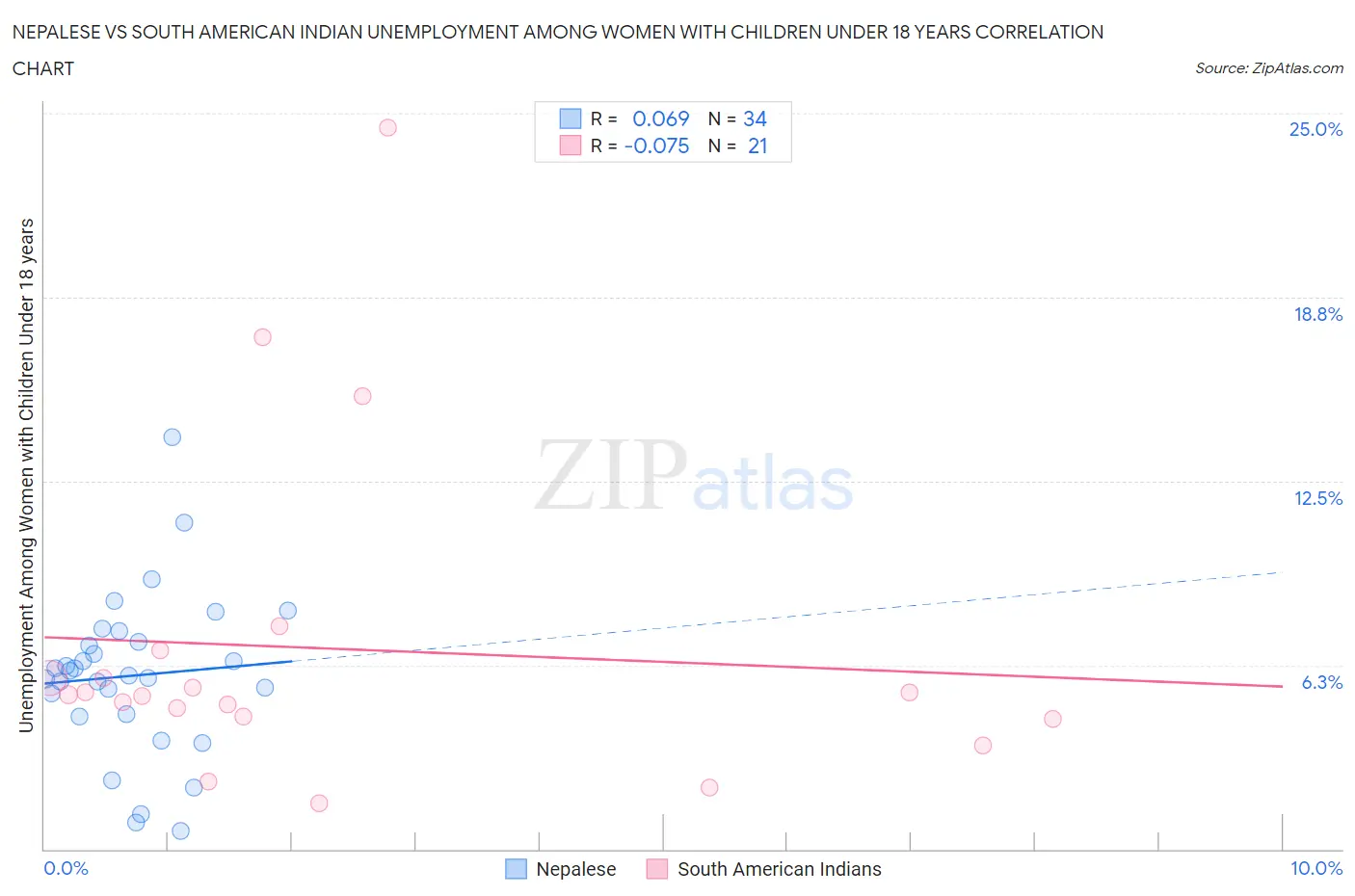 Nepalese vs South American Indian Unemployment Among Women with Children Under 18 years