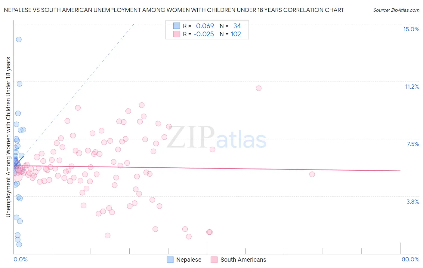 Nepalese vs South American Unemployment Among Women with Children Under 18 years
